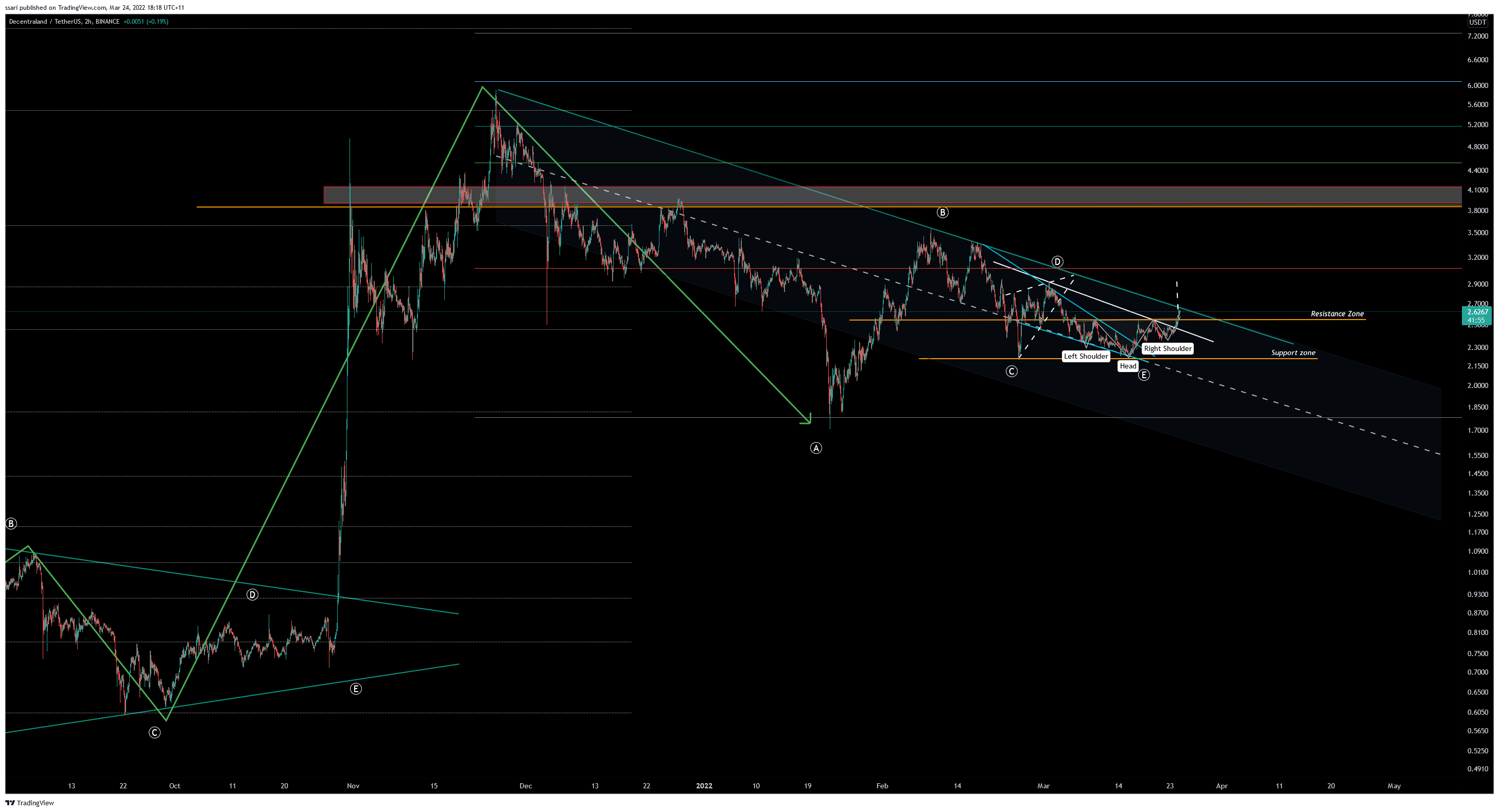 BINANCE:MANAUSDT Chart Image by ssari