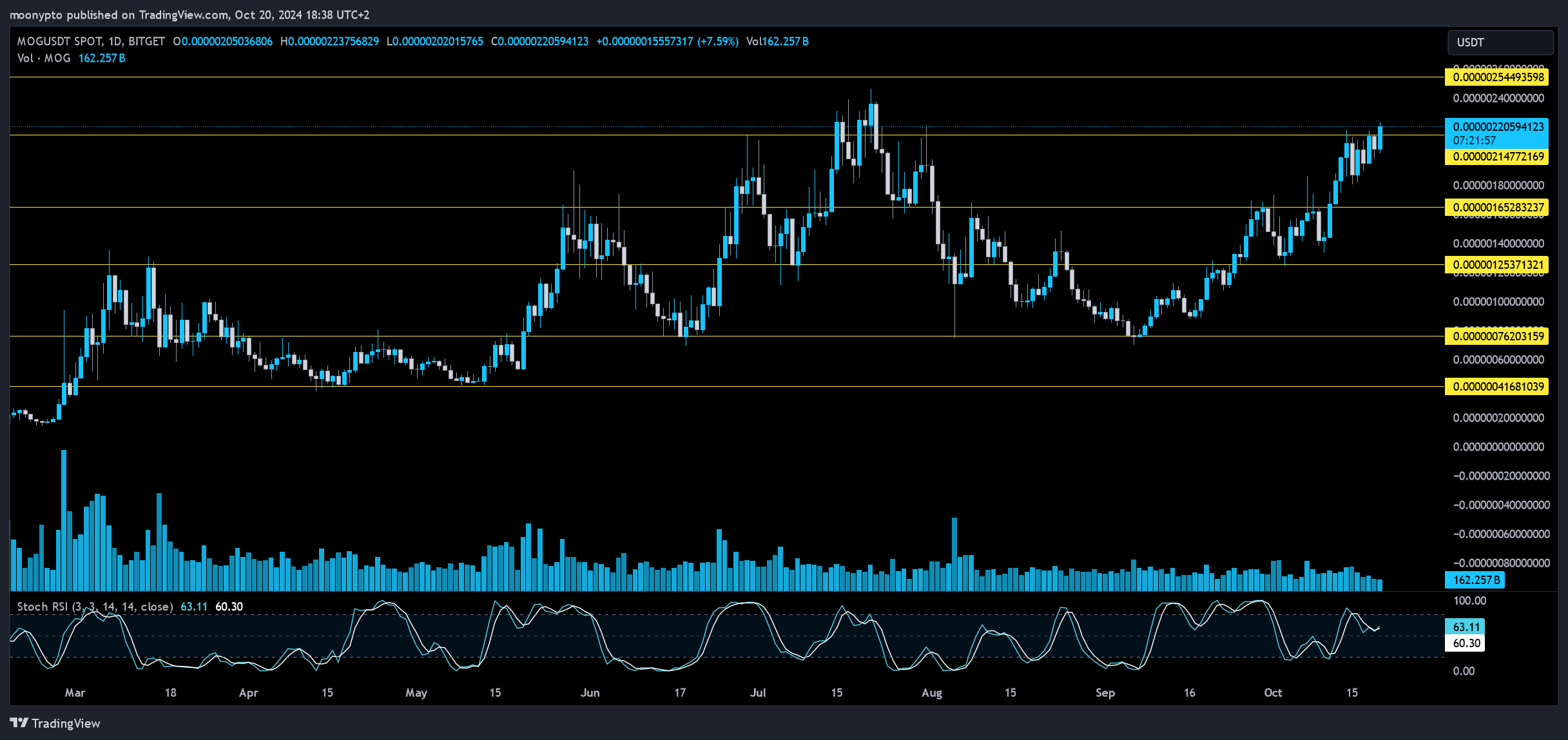 BITGET:MOGUSDT Chart Image by moonypto