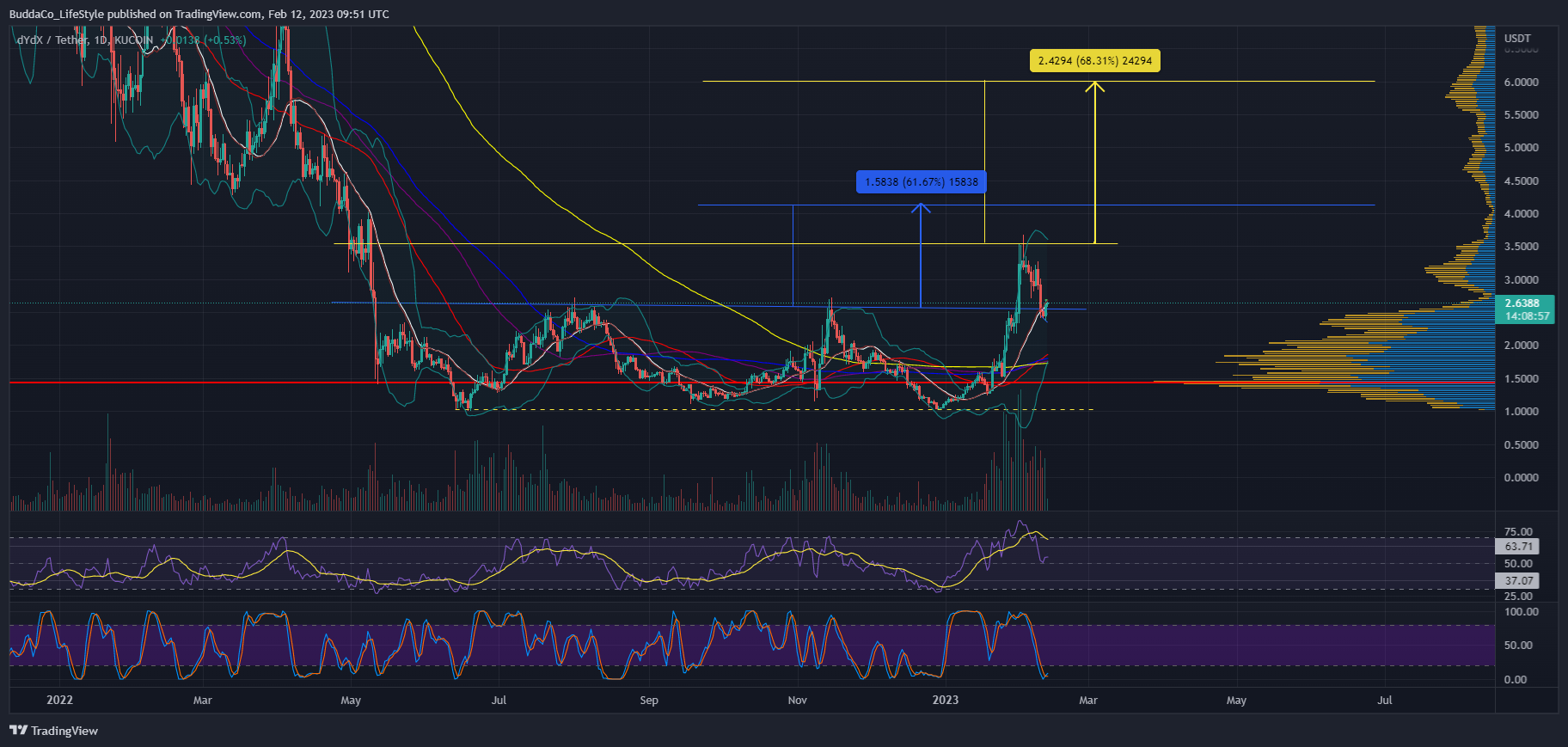 KUCOIN:DYDXUSDT Chart Image by BuddaCo_LifeStyle