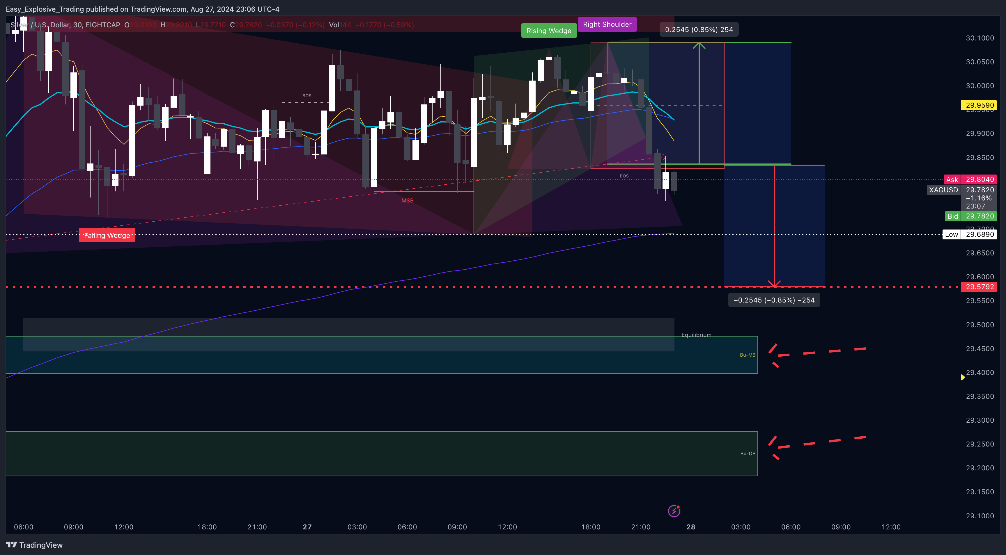 EIGHTCAP:XAGUSD Chart Image by Easy_Explosive_Trading