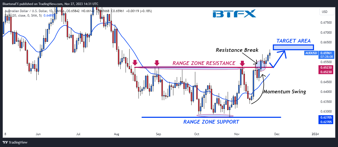 OANDA:AUDUSD Chart Image by BluetonaFX