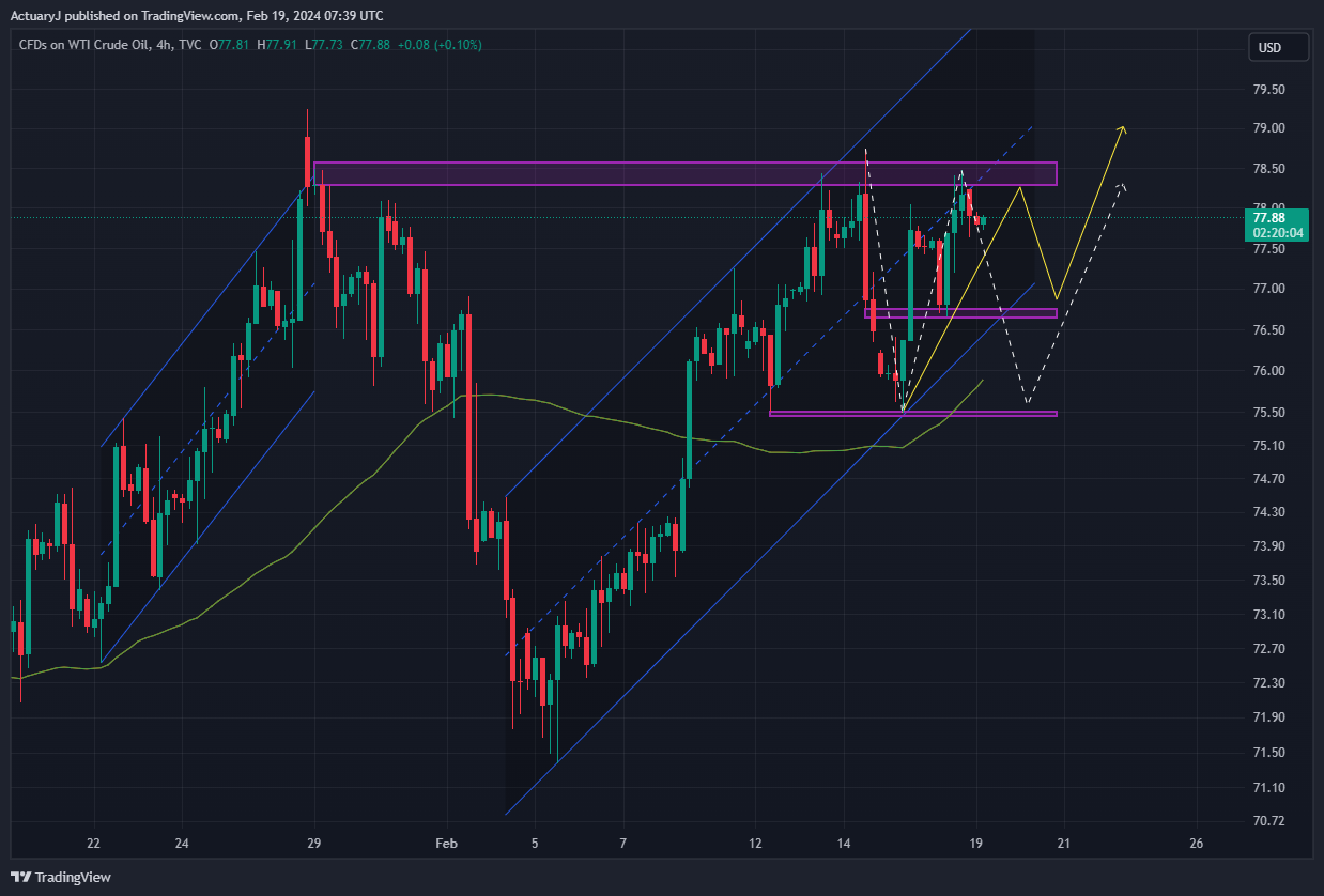 TVC:USOIL Chart Image by ActuaryJ