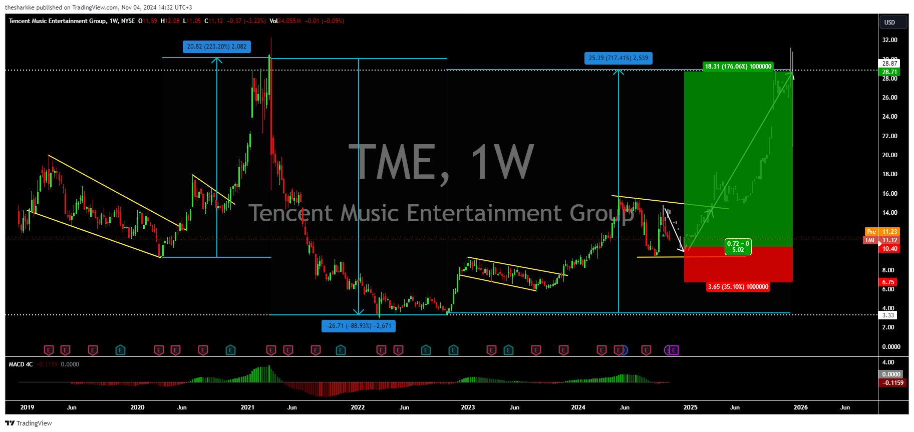 NYSE:TME Chart Image by thesharkke