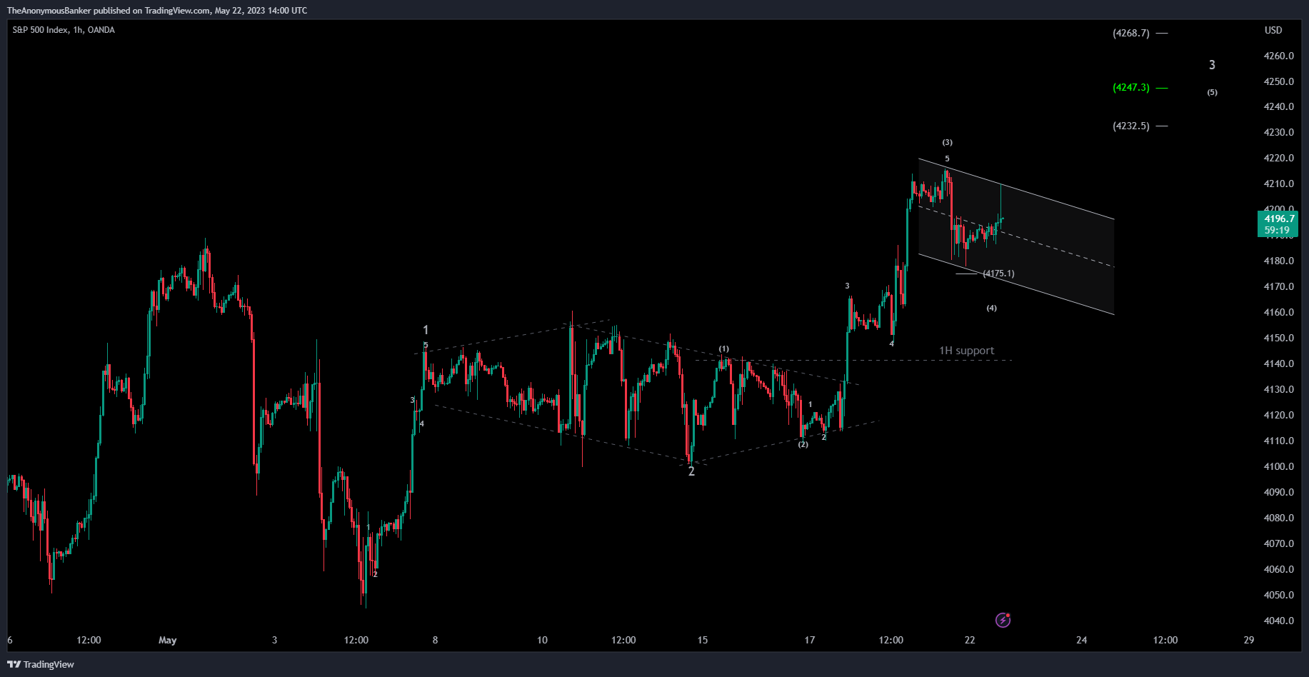 OANDA:SPX500USD Chart Image by TheAnonymousBanker
