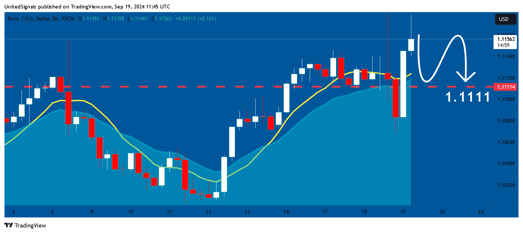 FX:EURUSD Chart Image by UnitedSignals