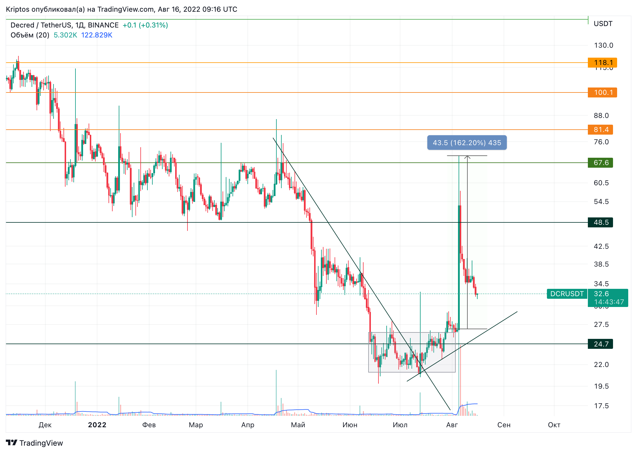 BINANCE:DCRUSDT Chart Image by Kirill_Gaitan