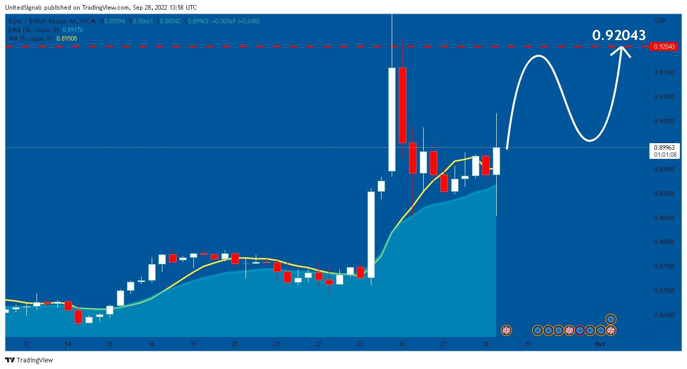 FX:EURGBP Chart Image by UnitedSignals