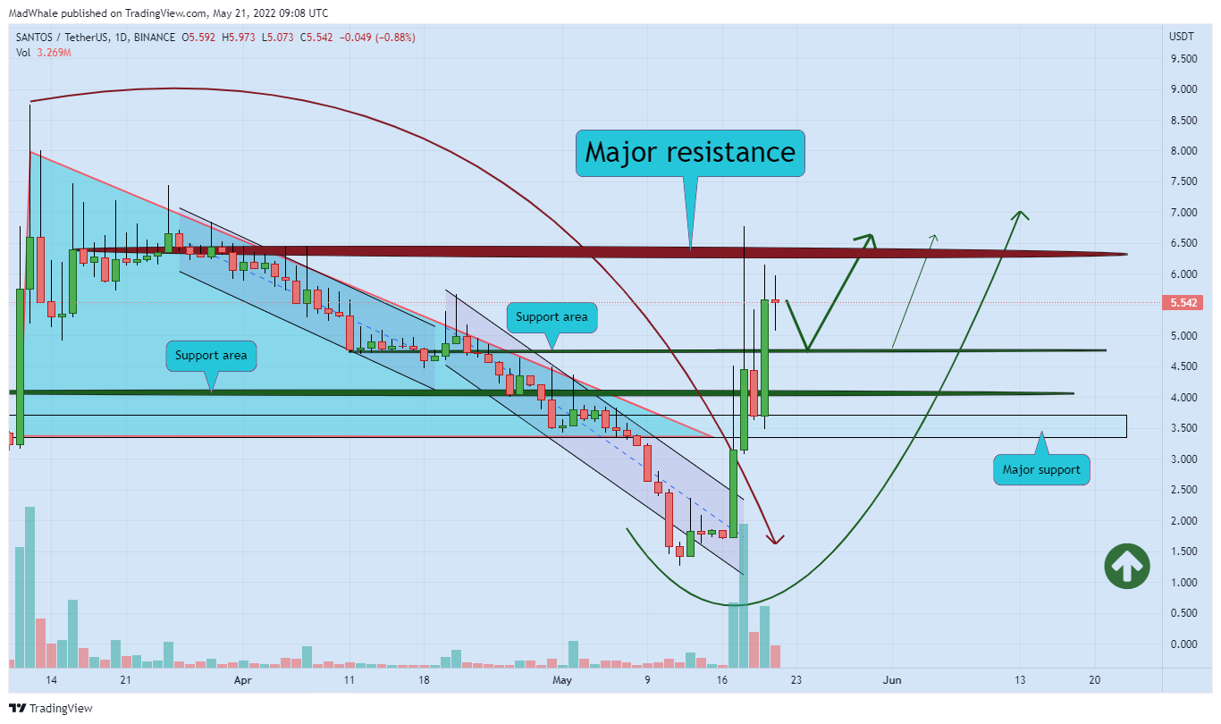 BINANCE:SANTOSUSDT Chart Image by MadWhale