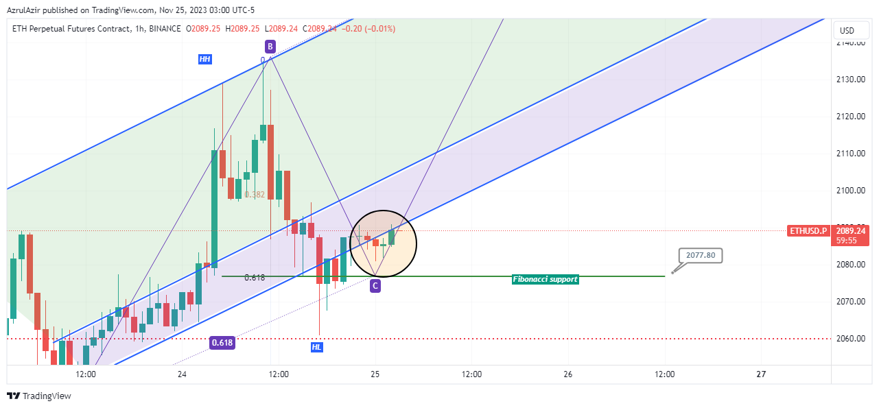 BINANCE:ETHUSD.P Chart Image by AzrulAzir