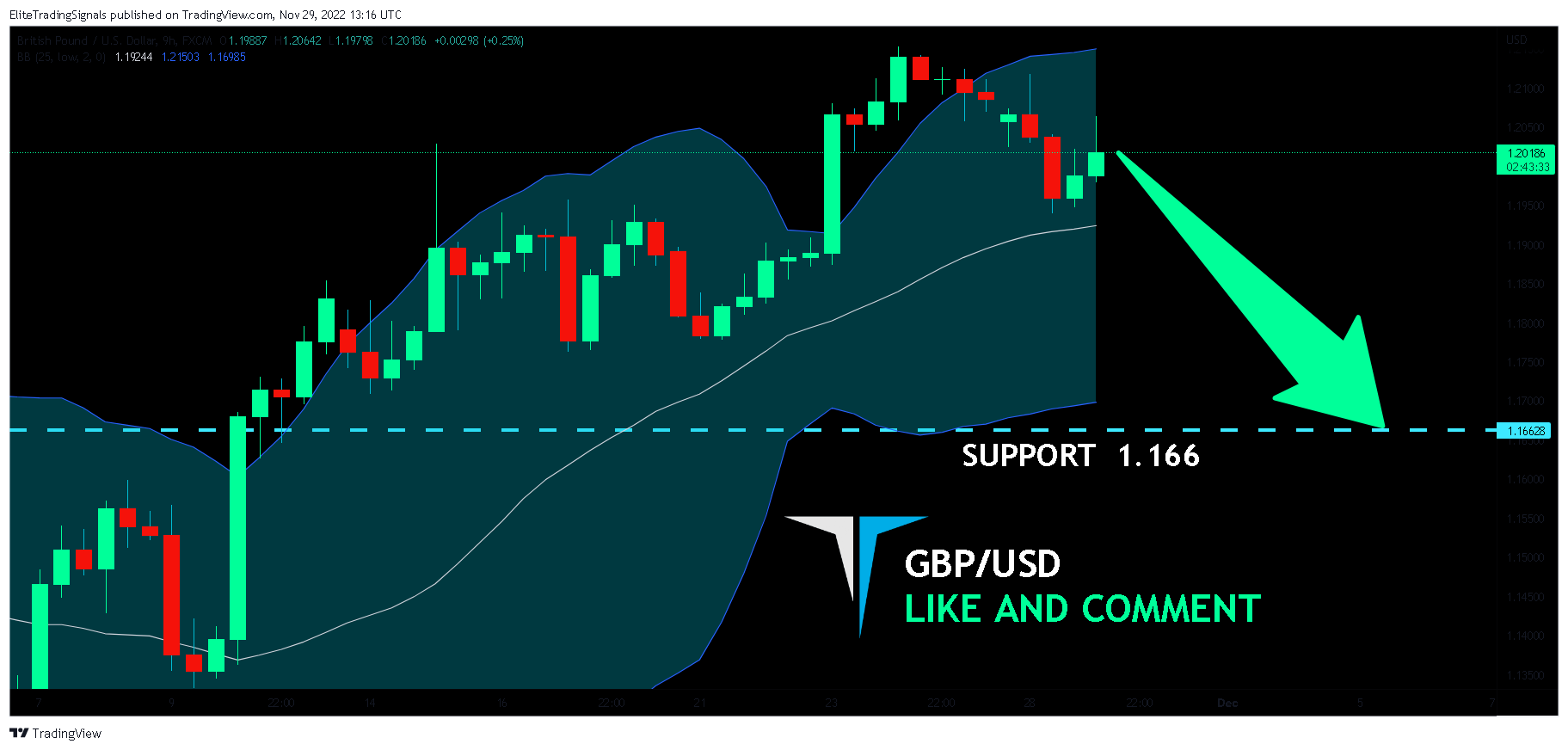 FX:GBPUSD Chart Image by EliteTradingSignals