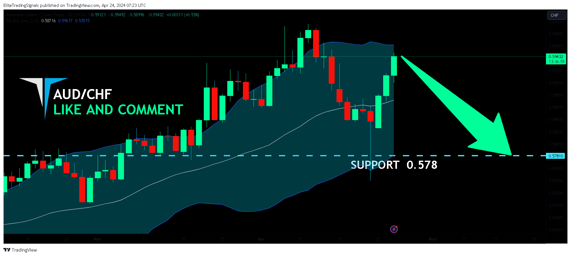 FX:AUDCHF Chart Image by EliteTradingSignals