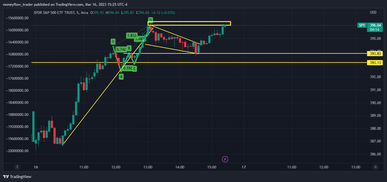 AMEX:SPY Chart Image by moneyflow_trader
