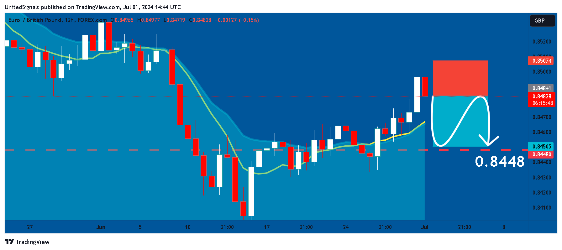 FOREXCOM:EURGBP Chart Image by UnitedSignals