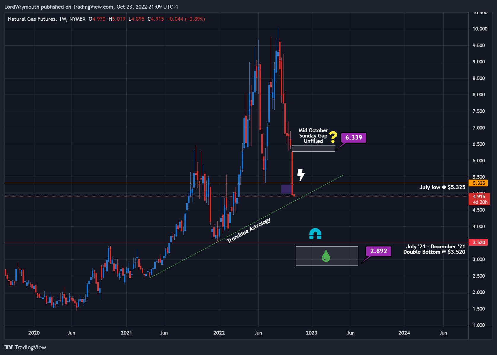 NYMEX:NG1! Chart Image by LordWrymouth