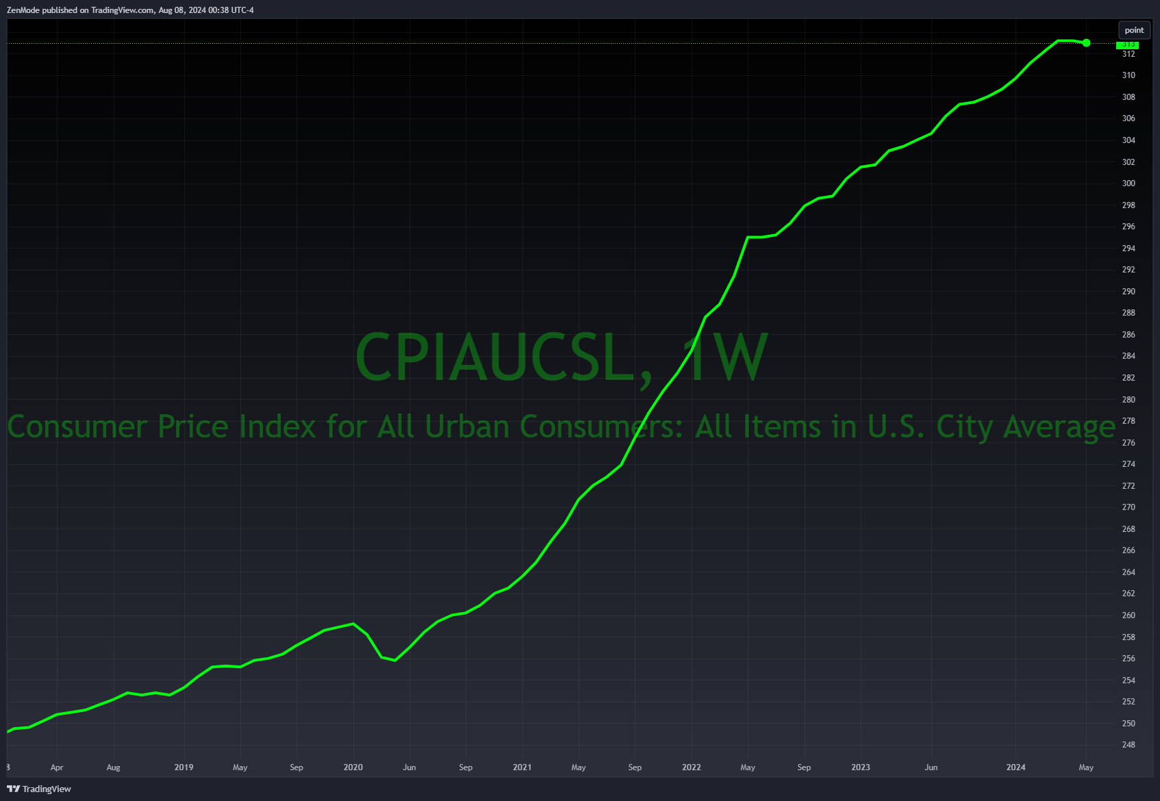 FRED:CPIAUCSL Chart Image by ZenMode