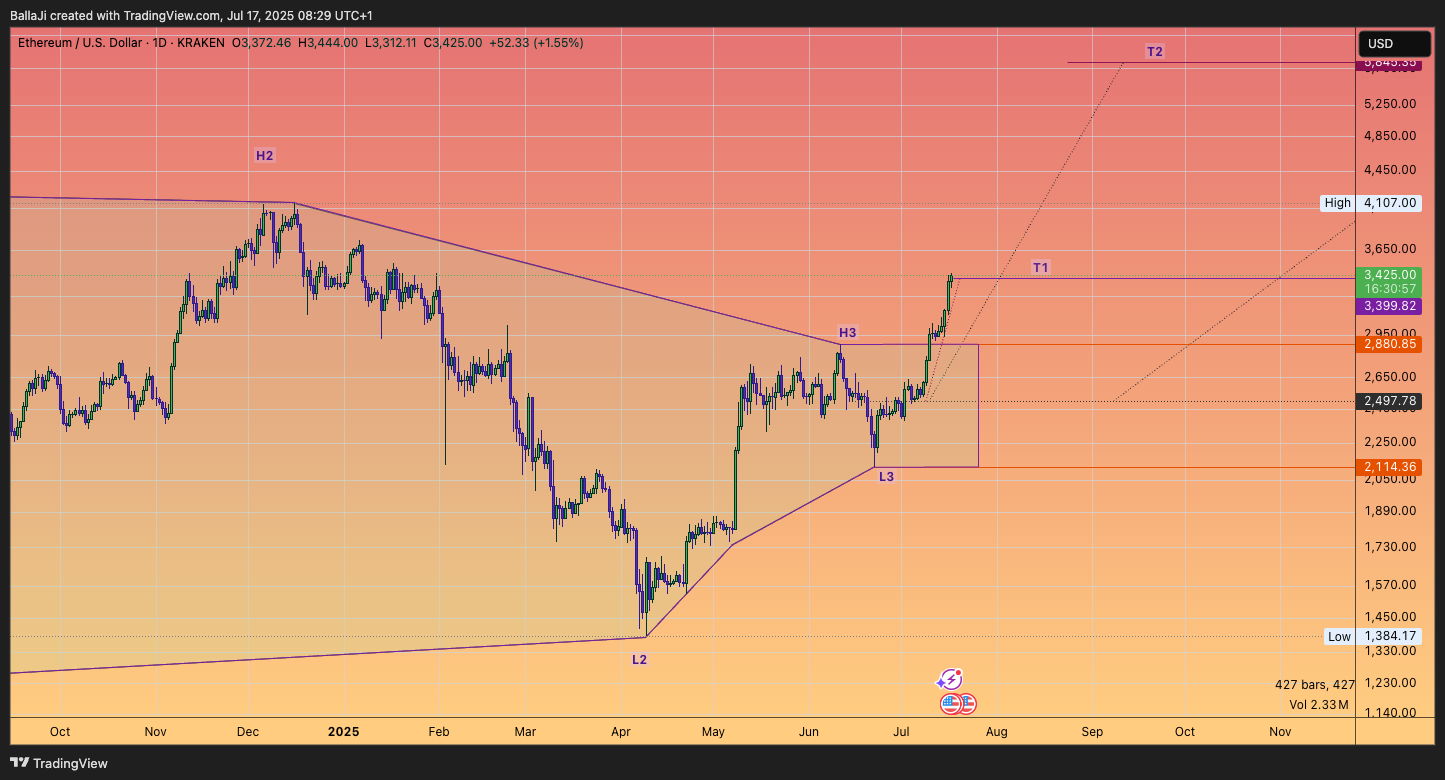 KRAKEN:ETHUSD Chart Image by BallaJi