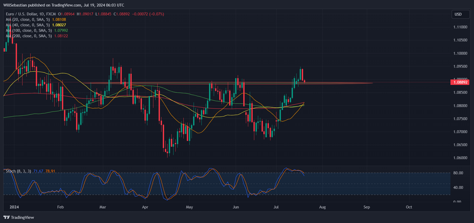 FX:EURUSD Chart Image by WillSebastian