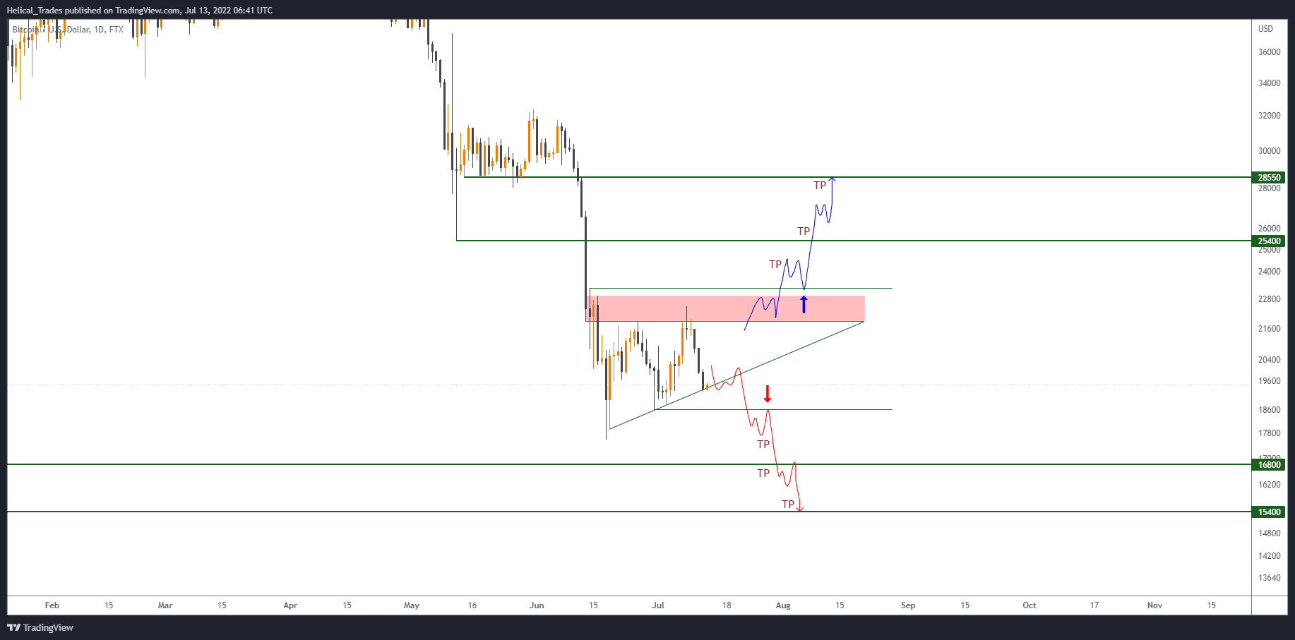 FTX:BTCUSD Chart Image by Helical_Trades