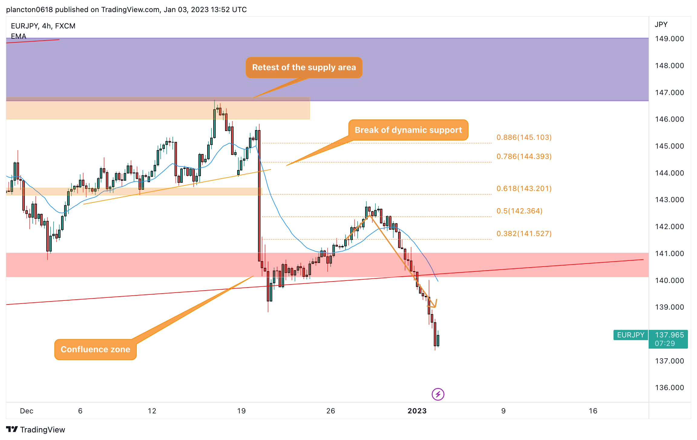FX:EURJPY Chart Image by InkyGrip