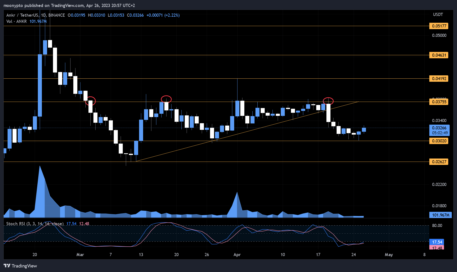 BINANCE:ANKRUSDT Chart Image by moonypto