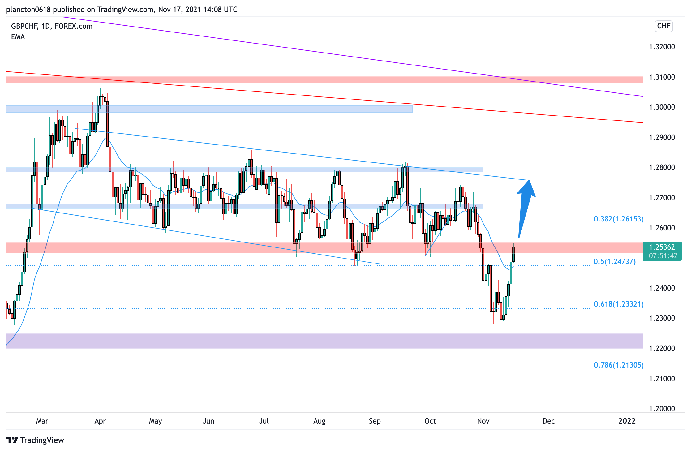 FOREXCOM:GBPCHF Chart Image by InkyGrip