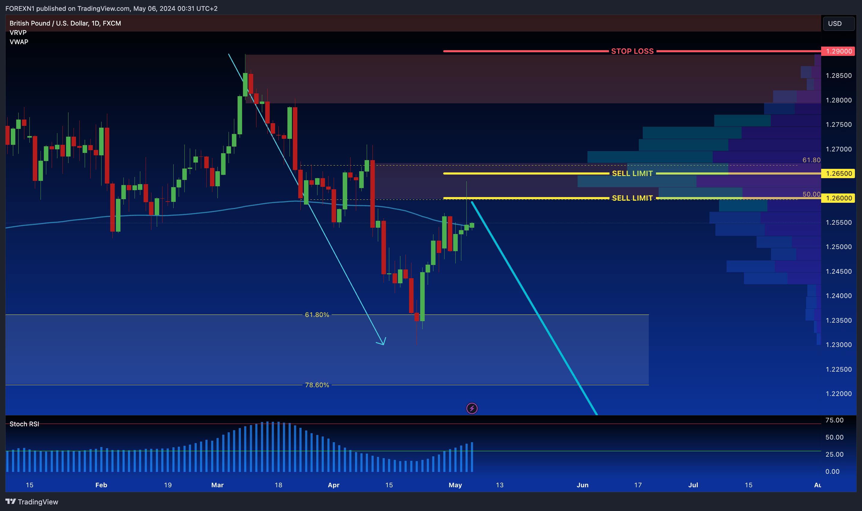 FX:GBPUSD Chart Image by FOREXN1