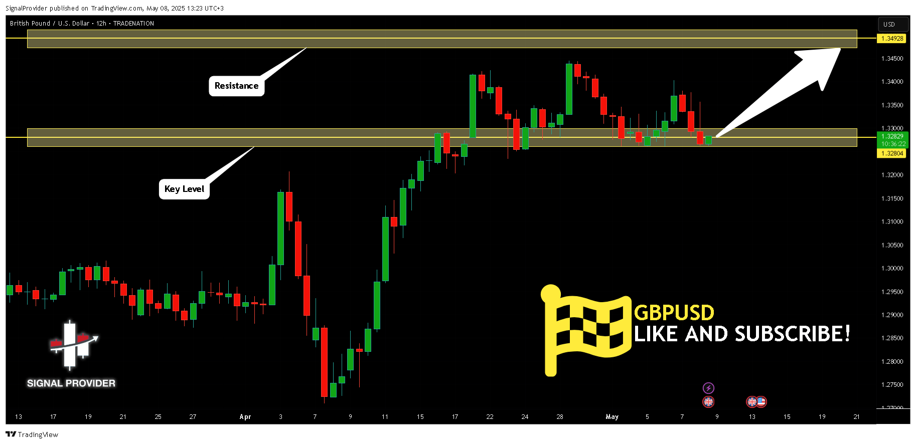 TRADENATION:GBPUSD Chart Image by SignalProvider