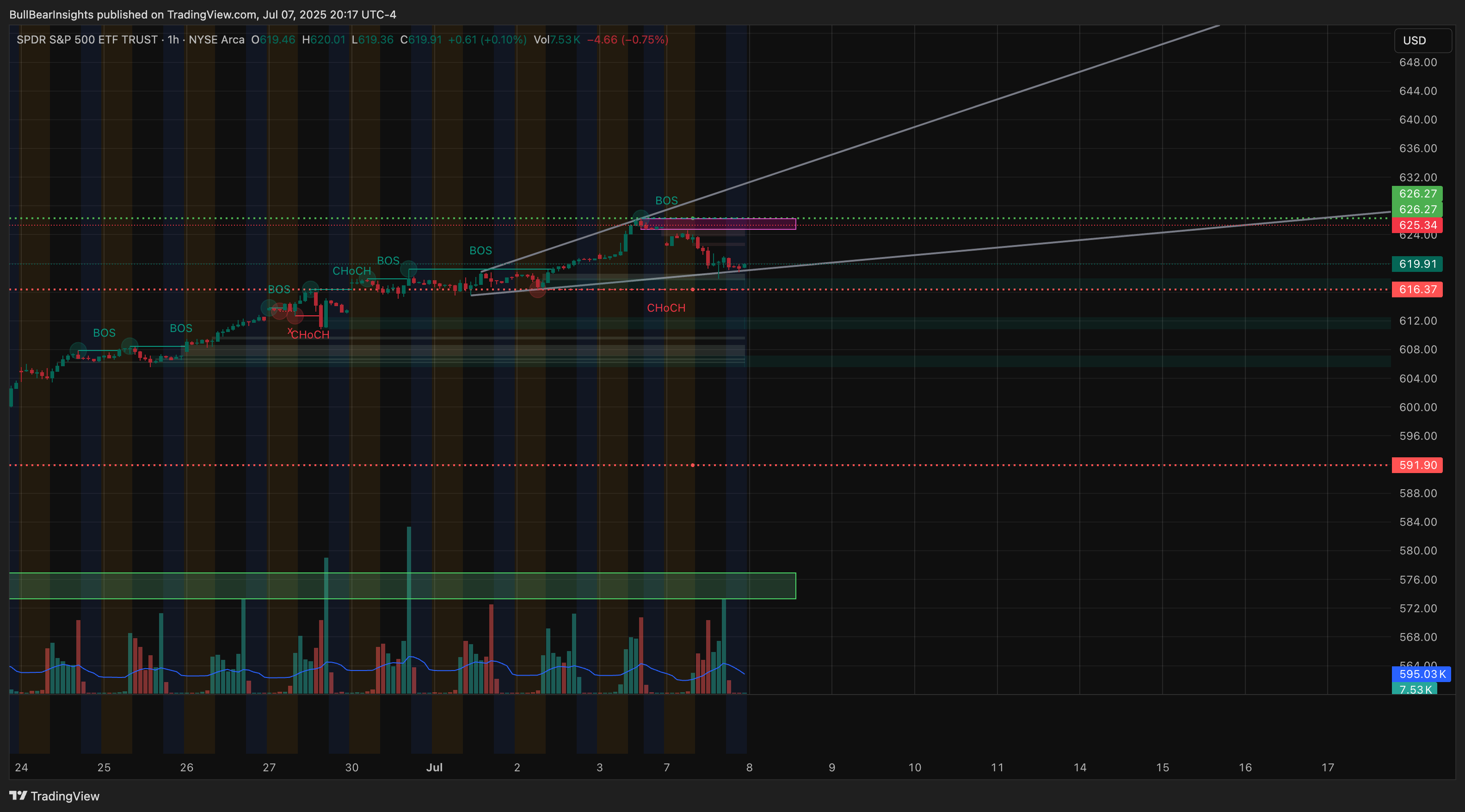 BATS:SPY Chart Image by BullBearInsights