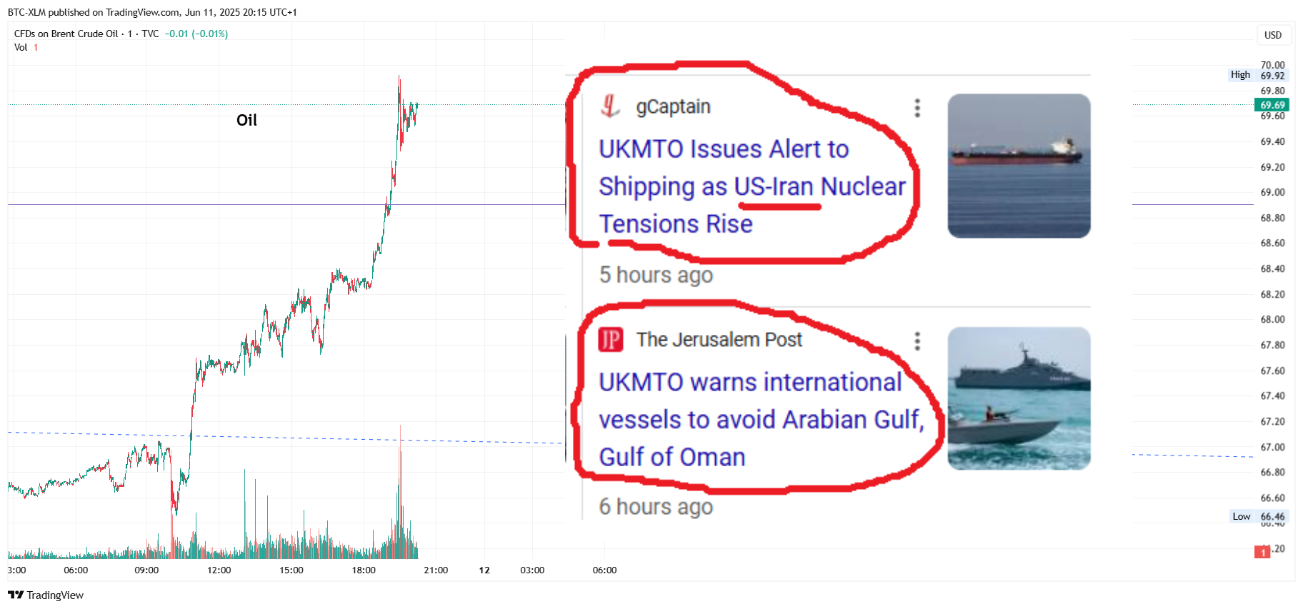 TVC:UKOIL Chart Image by BTC-XLM