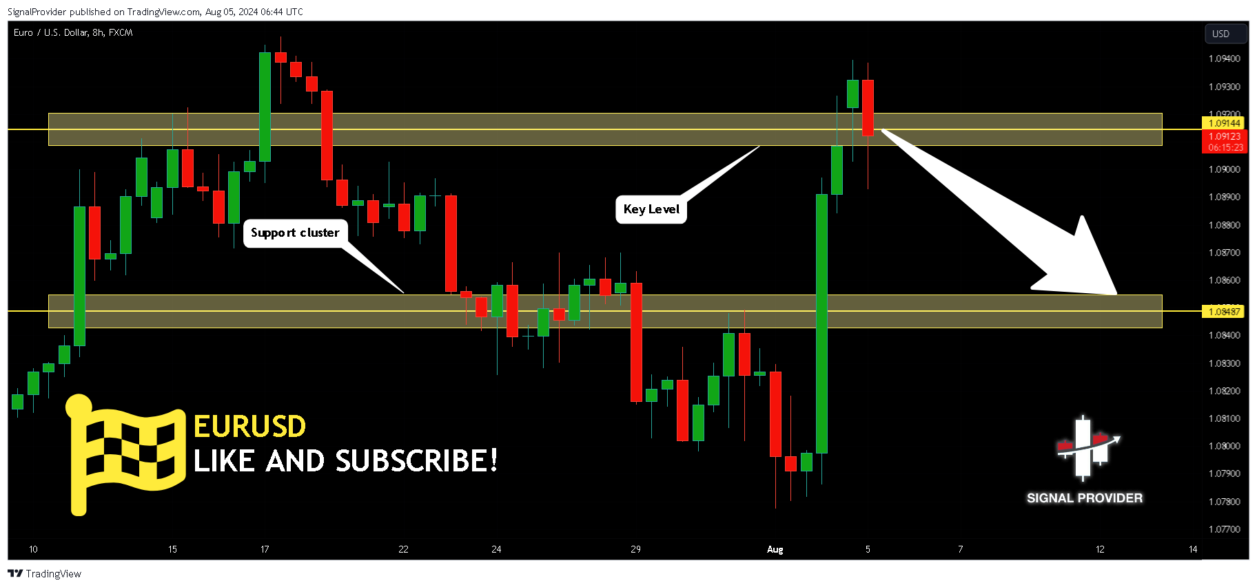FX:EURUSD Chart Image by SignalProvider