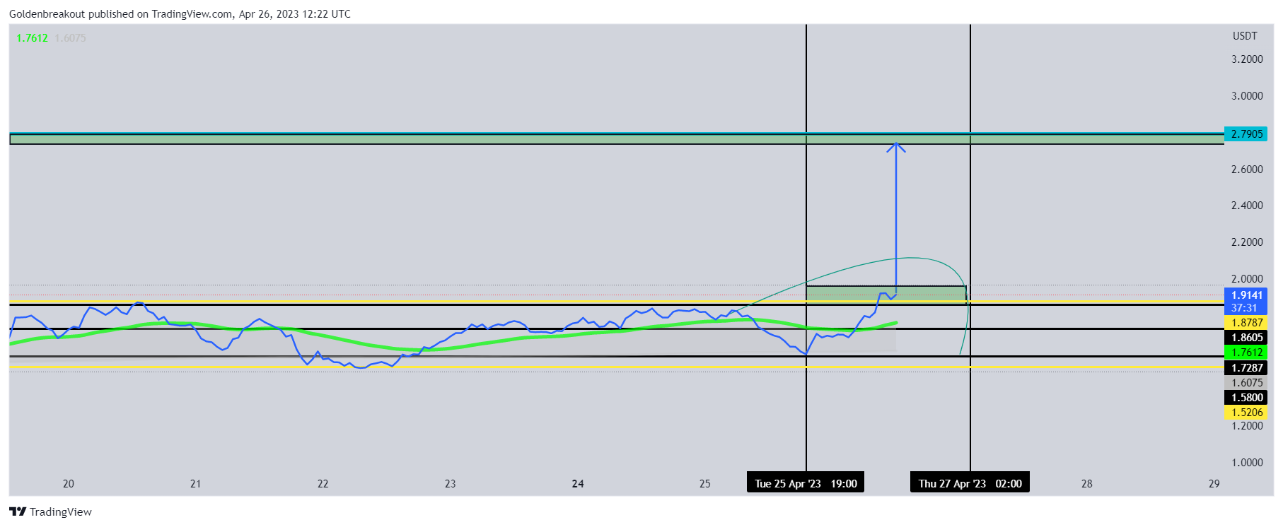 BINANCE:COCOSUSDT Chart Image by Goldenbreakout