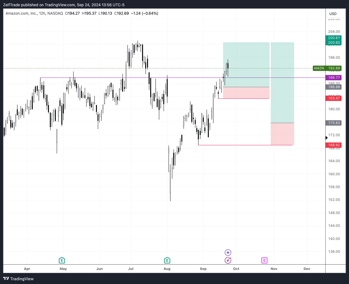 BATS:AMZN Chart Image by ZelfTrade