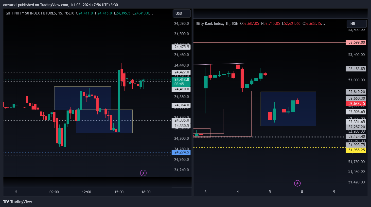NSE:BANKNIFTY Chart Image by omvats1