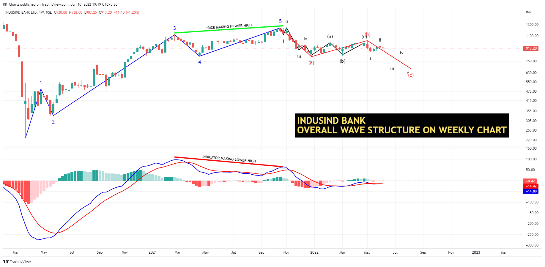 NSE:INDUSINDBK Chart Image by RK_Chaarts