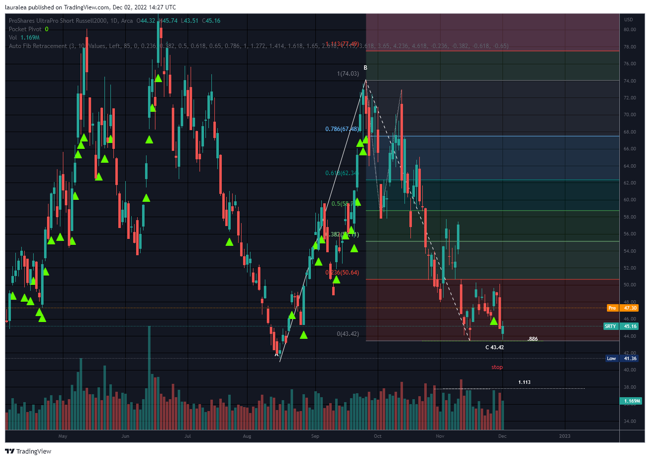 AMEX:SRTY Chart Image by lauralea