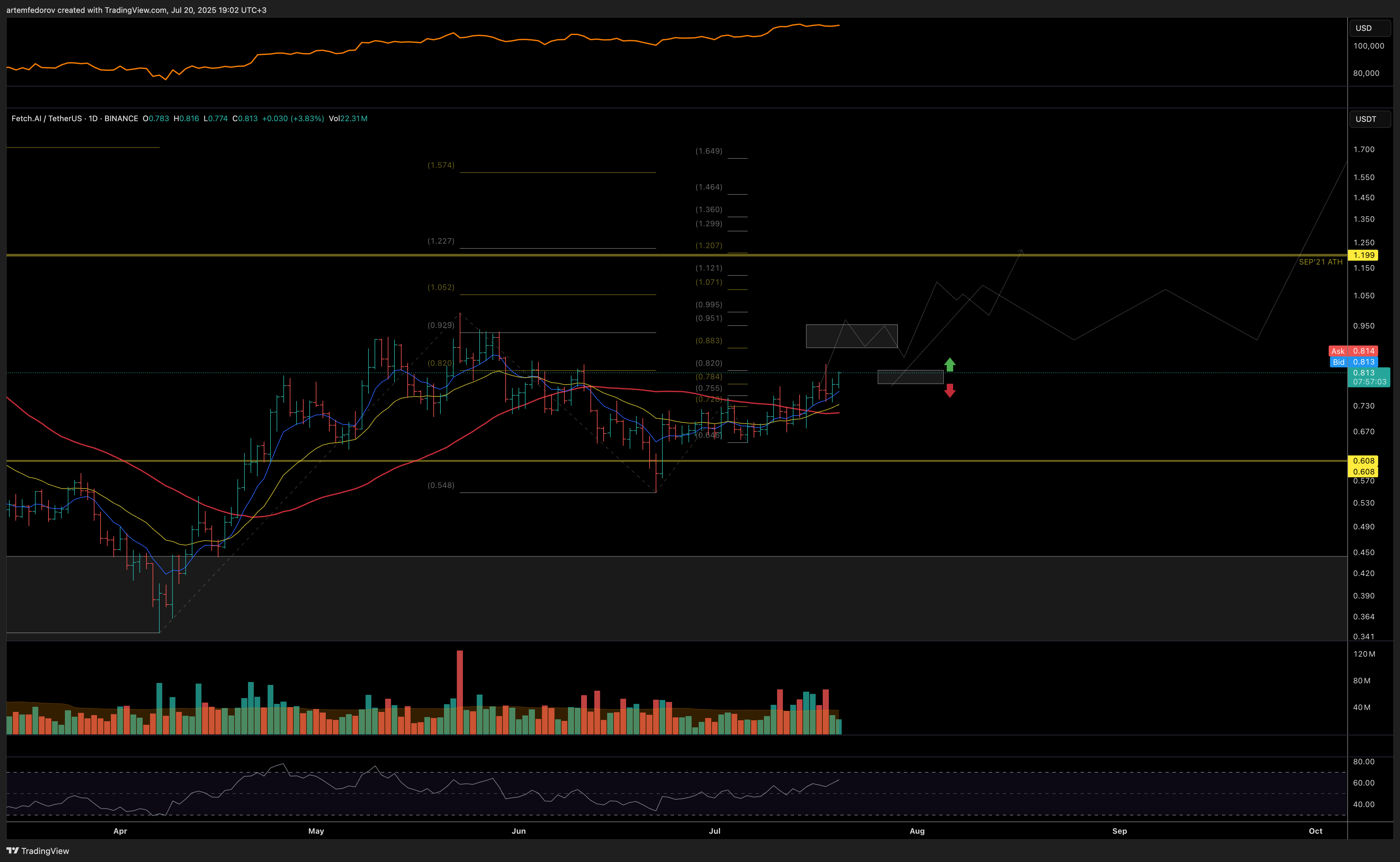 BINANCE:FETUSDT Chart Image by artemfedorov