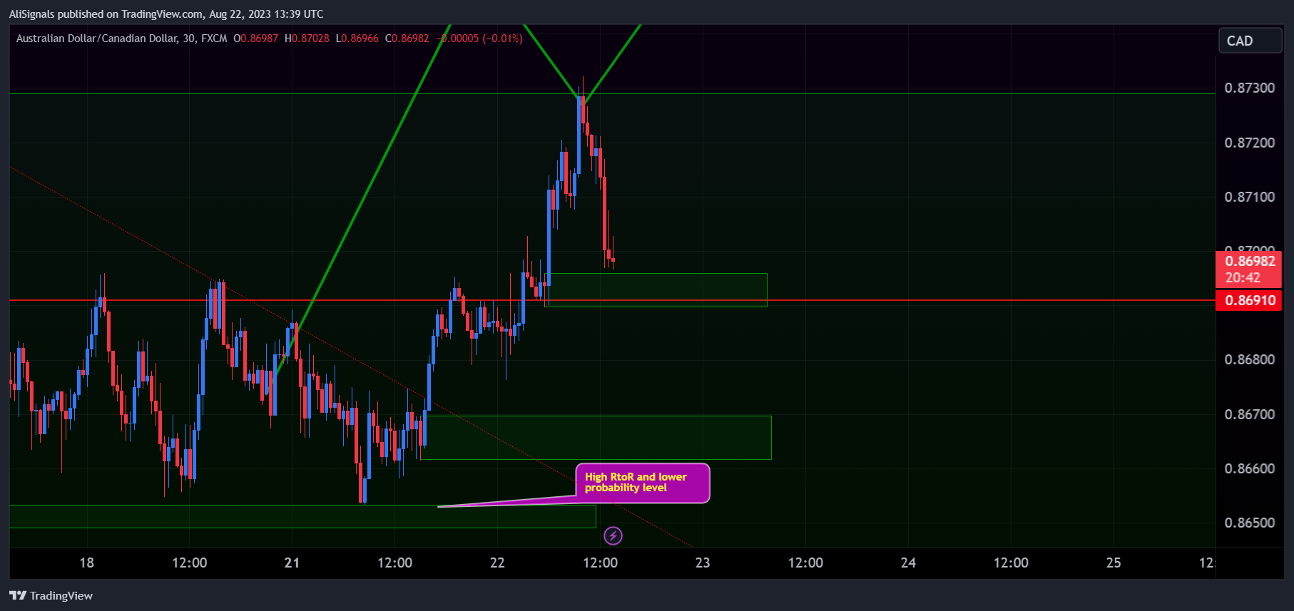 FX:AUDCAD Chart Image by AliSignals