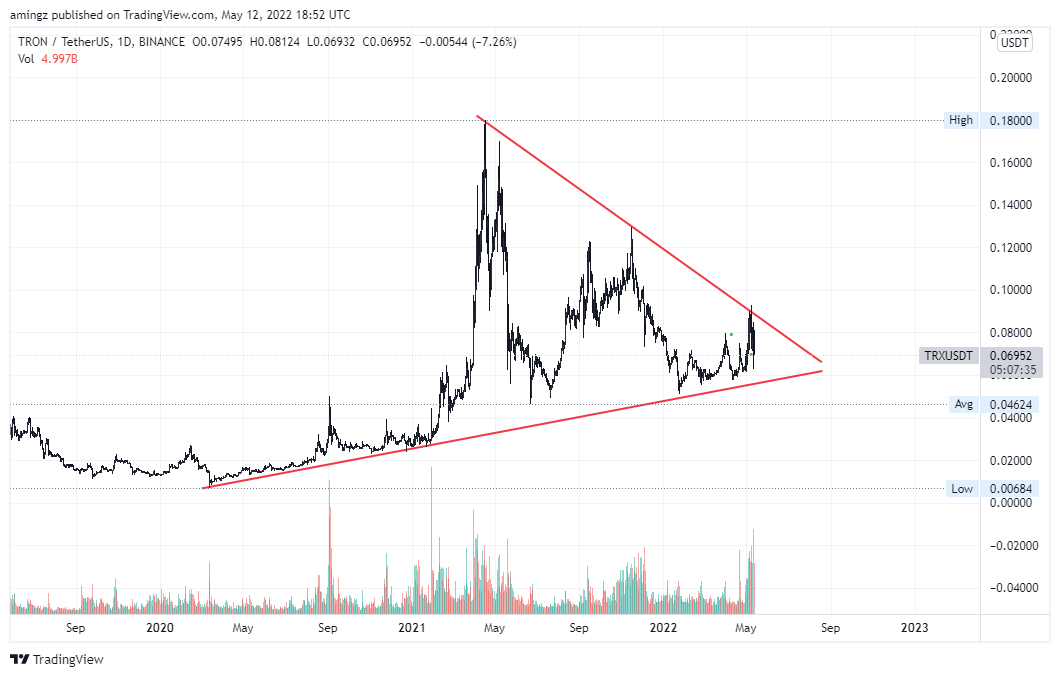 BINANCE:TRXUSDT Chart Image by amingz
