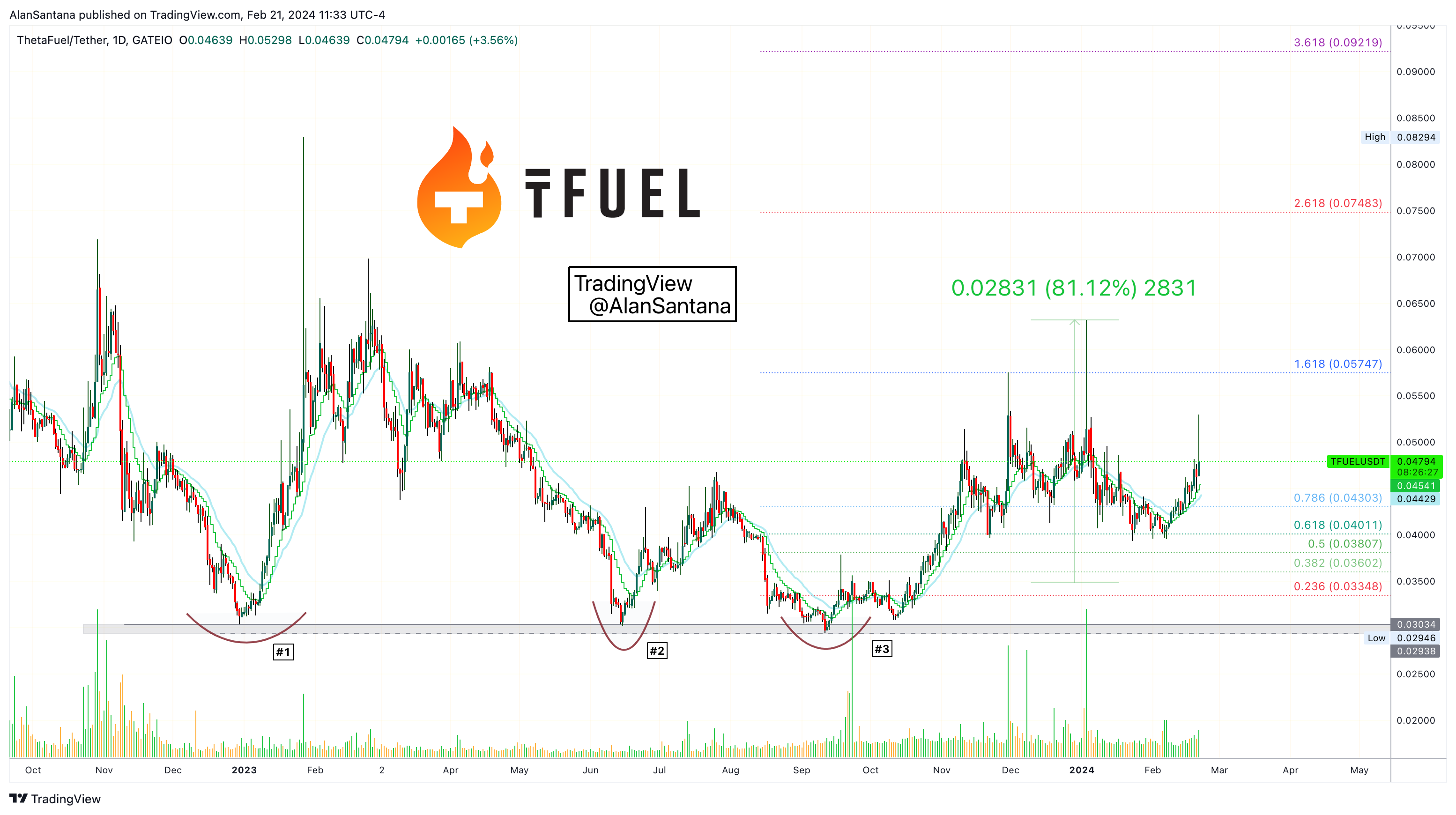 GATEIO:TFUELUSDT Chart Image by MasterAnanda