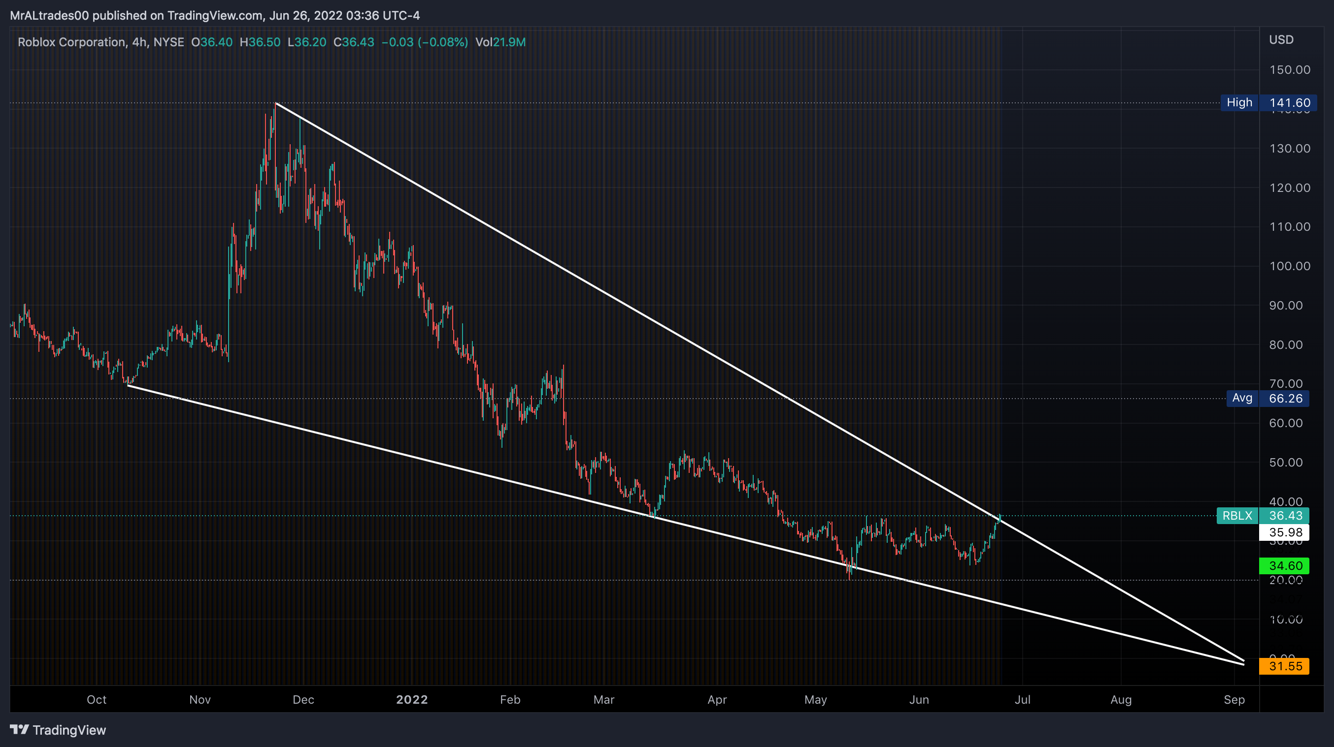 NYSE:RBLX Chart Image by MrALtrades00