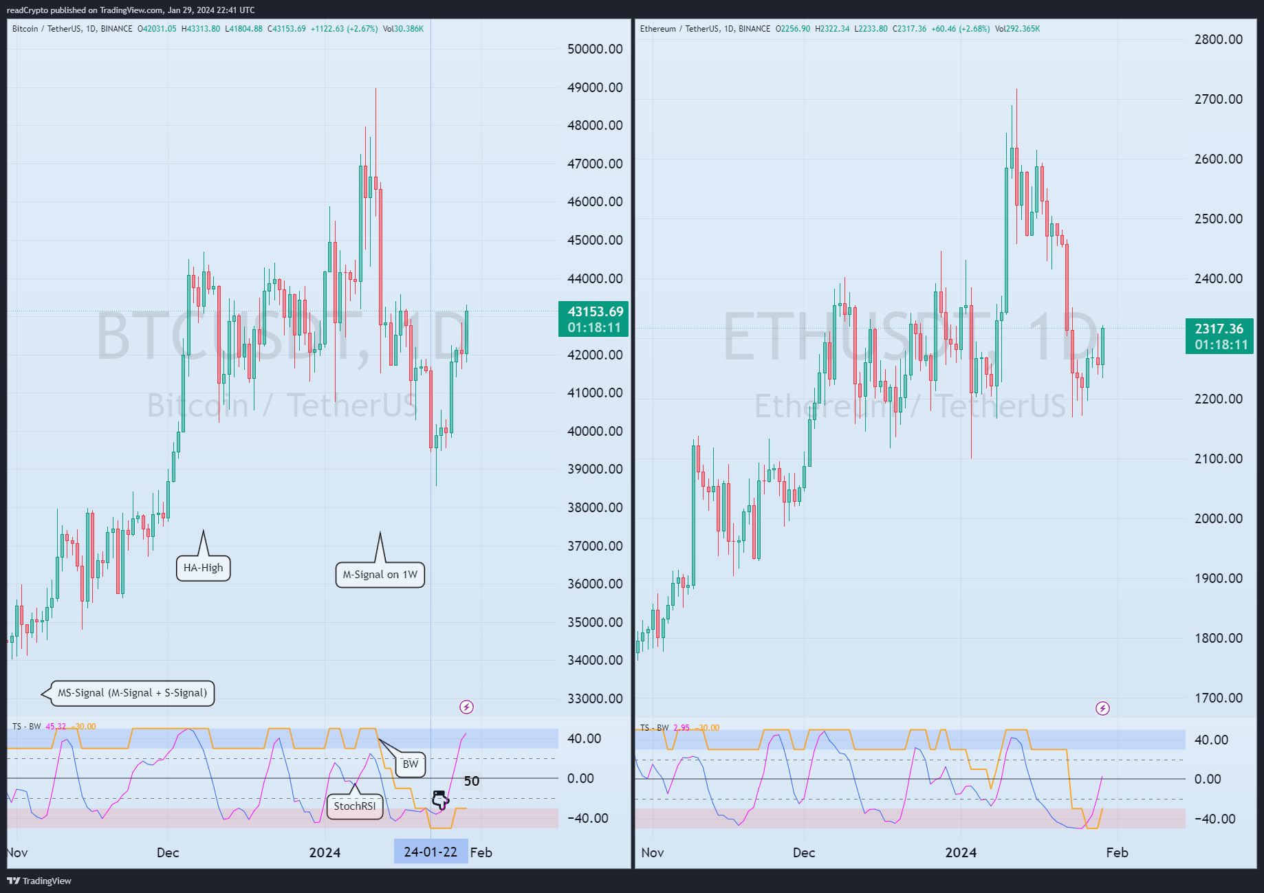 BINANCE:BTCUSDT Chart Image by readCrypto