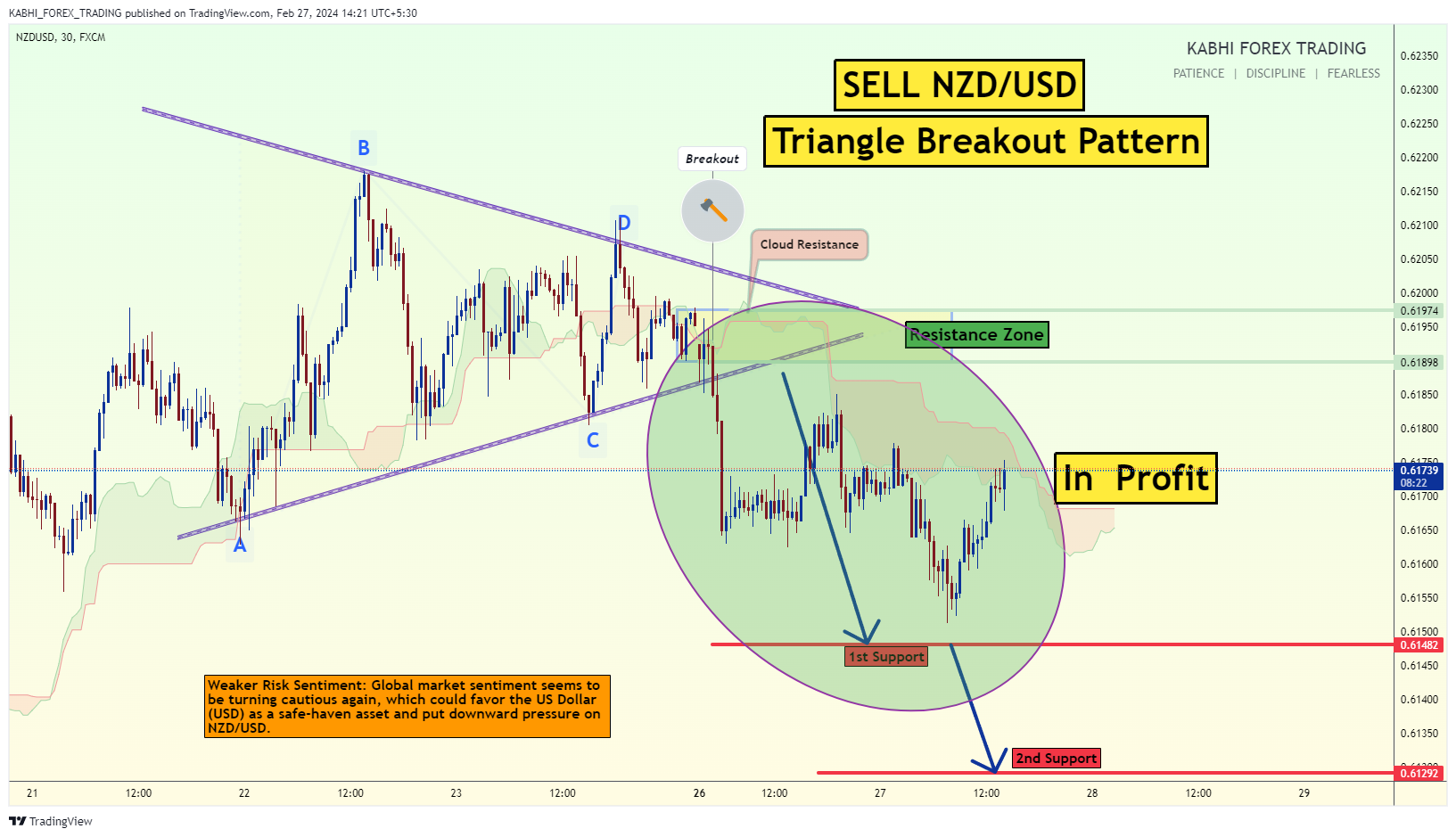 FX:NZDUSD Chart Image by KABHI_TA_TRADING