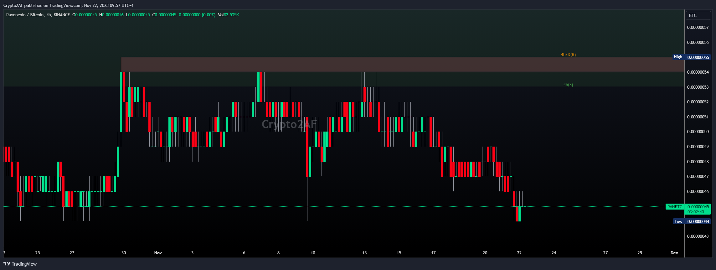 BINANCE:RVNBTC Chart Image by Crypto2AF