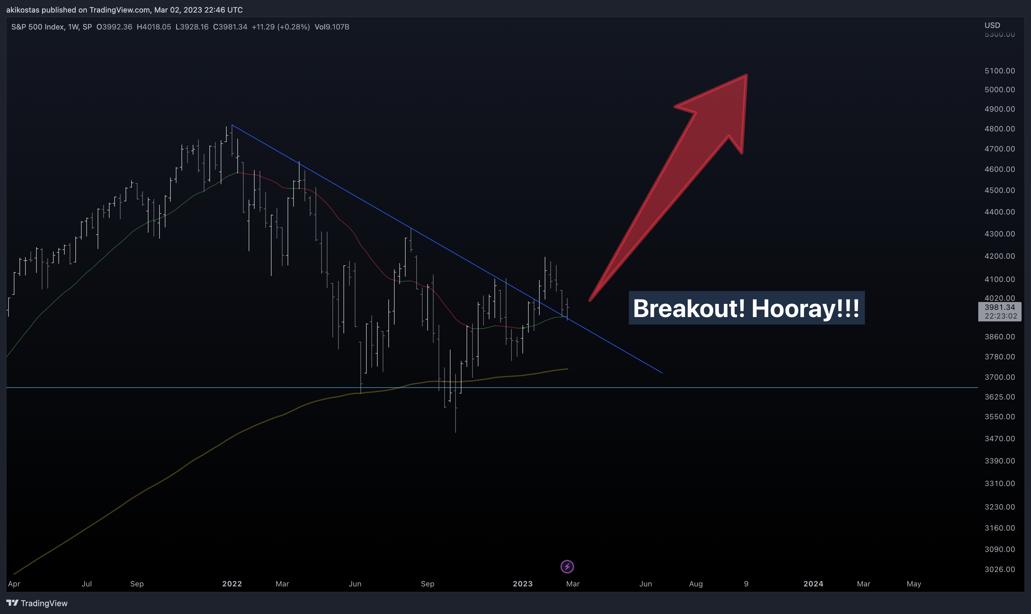 SP:SPX Chart Image by akikostas