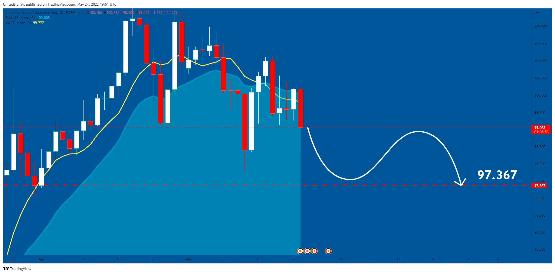 FOREXCOM:CADJPY Chart Image by UnitedSignals