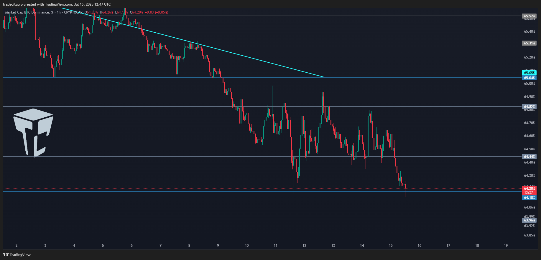 CRYPTOCAP:BTC.D Chart Image by tradecitypro