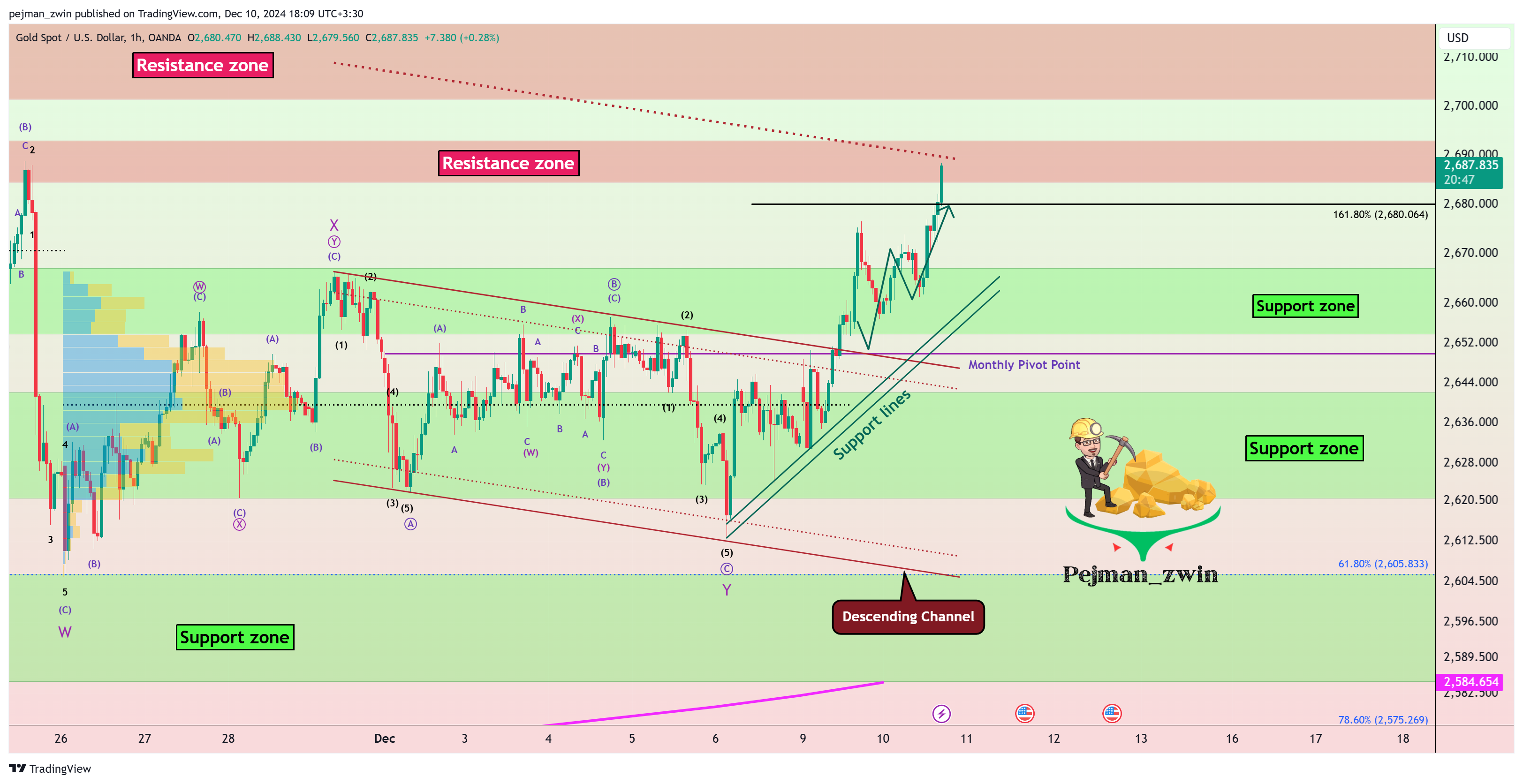 OANDA:XAUUSD Chart Image by pejman_zwin