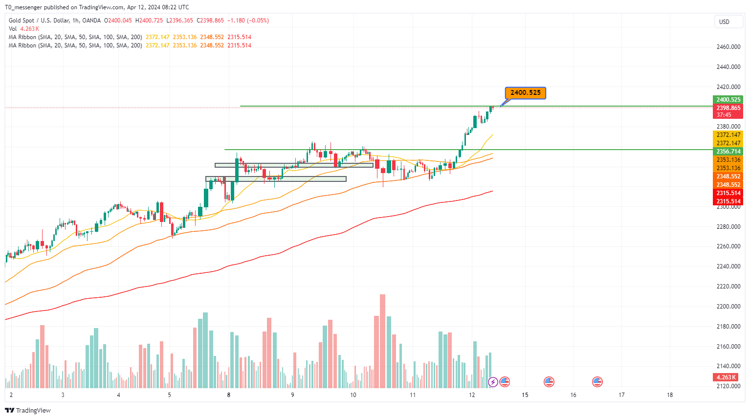 OANDA:XAUUSD Chart Image by T0_messenger