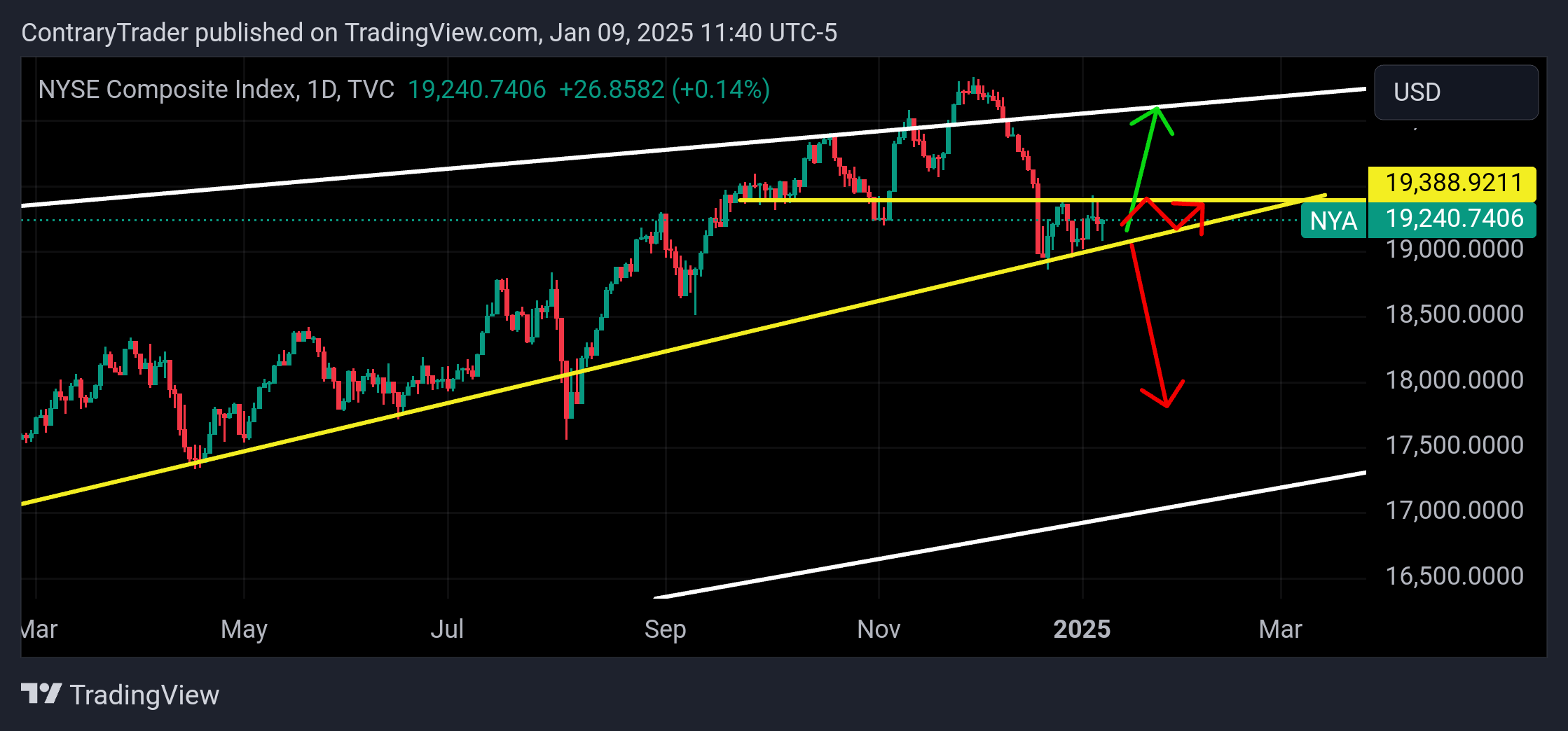 TVC:NYA Chart Image by ContraryTrader