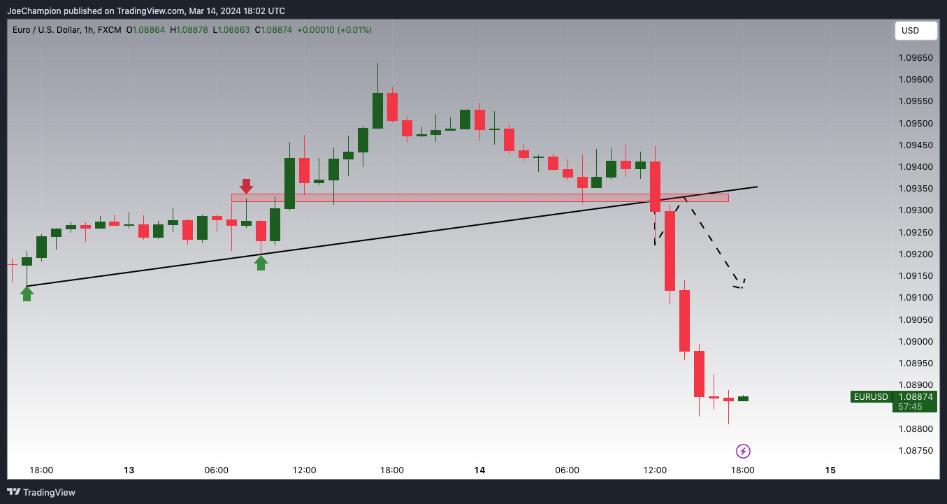 FX:EURUSD Chart Image by JoeChampion